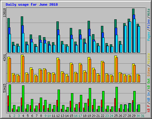 Daily usage for June 2018