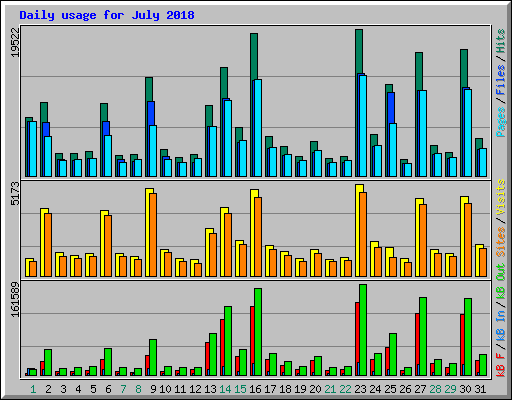 Daily usage for July 2018