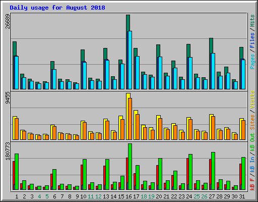 Daily usage for August 2018