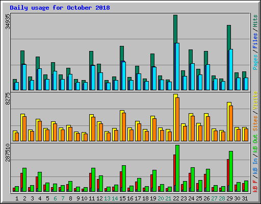 Daily usage for October 2018