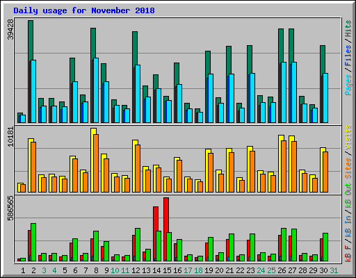 Daily usage for November 2018