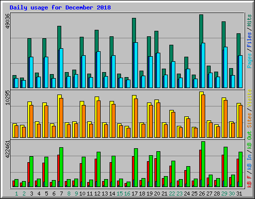 Daily usage for December 2018