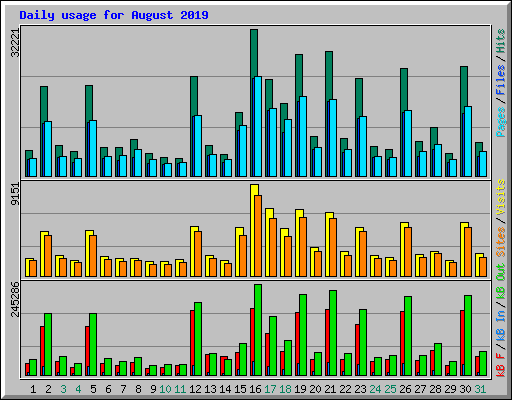 Daily usage for August 2019