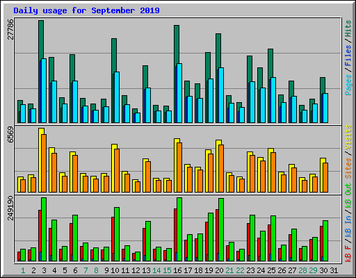 Daily usage for September 2019