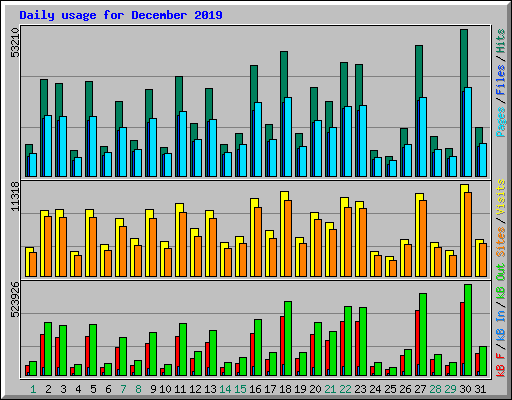 Daily usage for December 2019