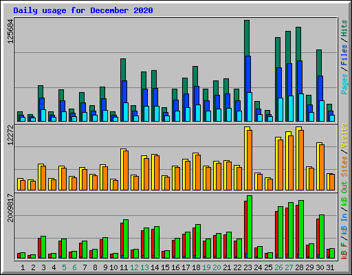 Daily usage for December 2020