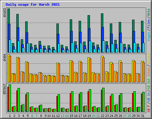 Daily usage for March 2021