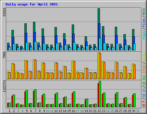 Daily usage for April 2021