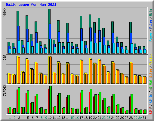 Daily usage for May 2021