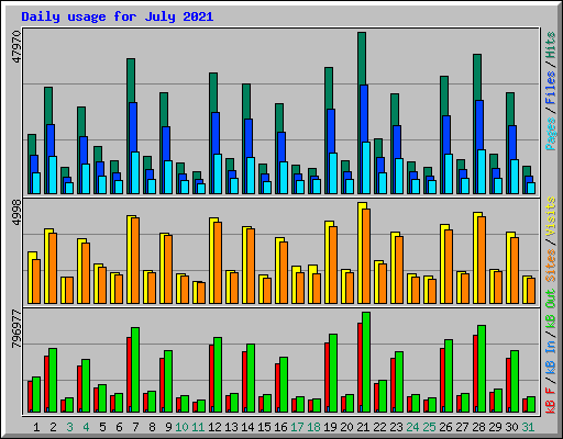 Daily usage for July 2021