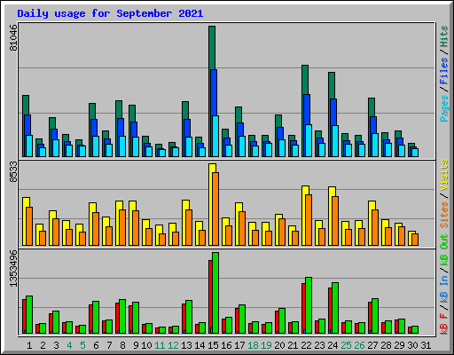 Daily usage for September 2021