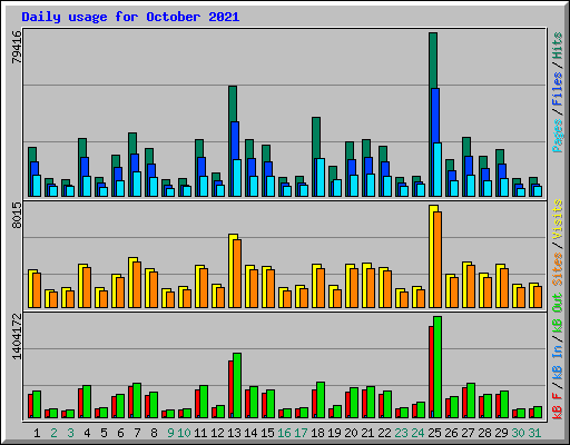 Daily usage for October 2021