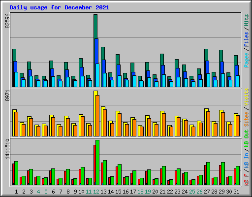 Daily usage for December 2021