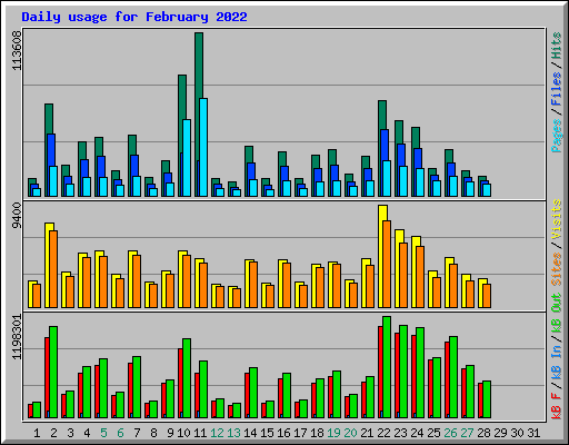 Daily usage for February 2022