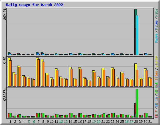 Daily usage for March 2022