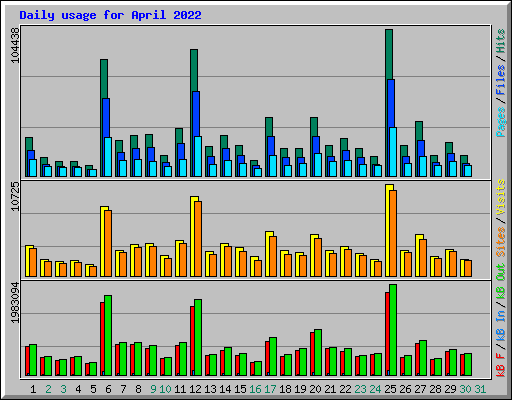 Daily usage for April 2022