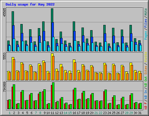 Daily usage for May 2022