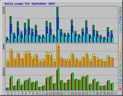 Daily usage for September 2022