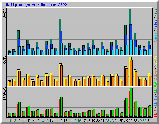 Daily usage for October 2022