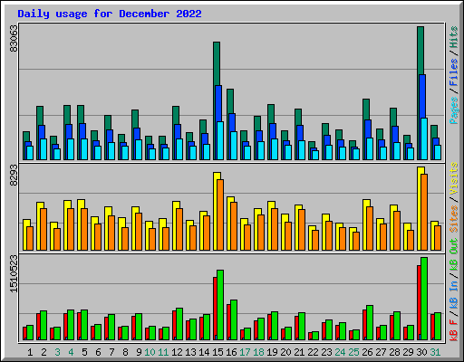 Daily usage for December 2022