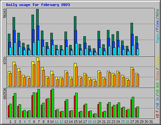 Daily usage for February 2023