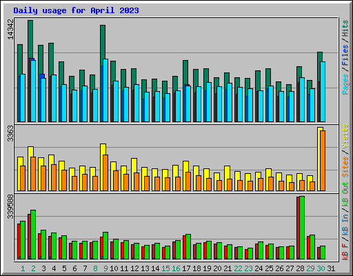 Daily usage for April 2023