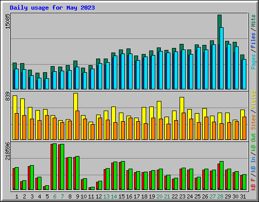 Daily usage for May 2023