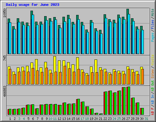 Daily usage for June 2023