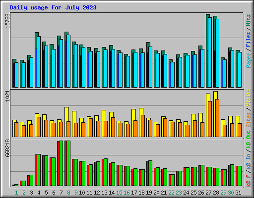 Daily usage for July 2023