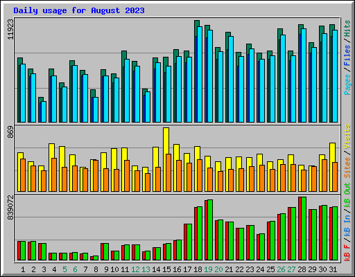 Daily usage for August 2023