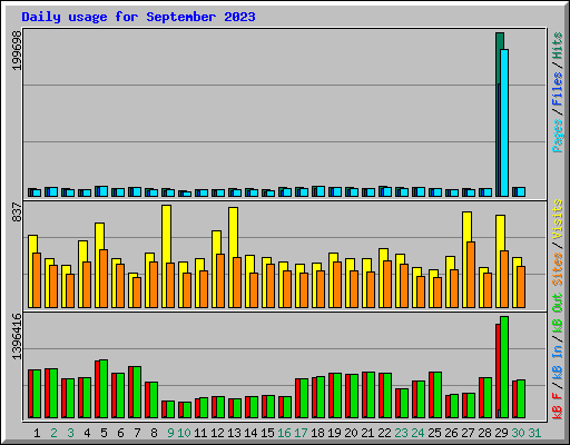 Daily usage for September 2023