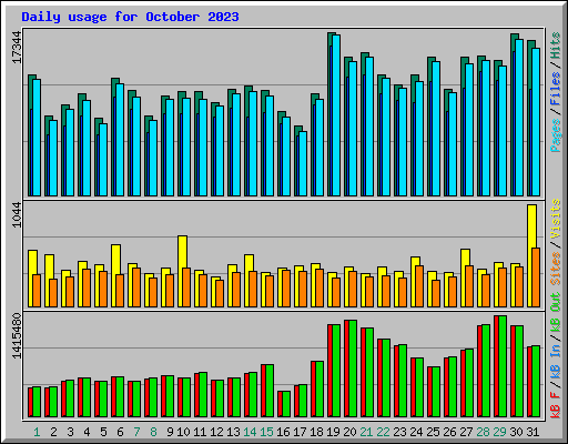 Daily usage for October 2023