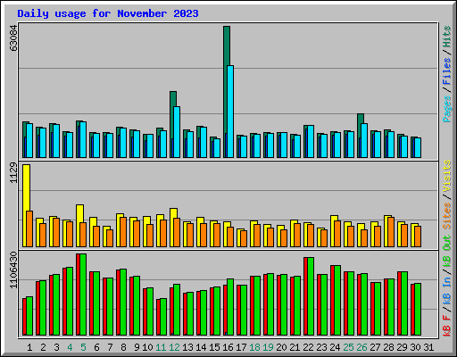 Daily usage for November 2023