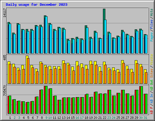 Daily usage for December 2023