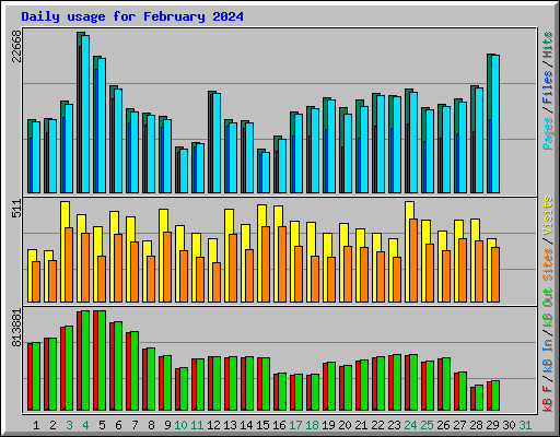 Daily usage for February 2024