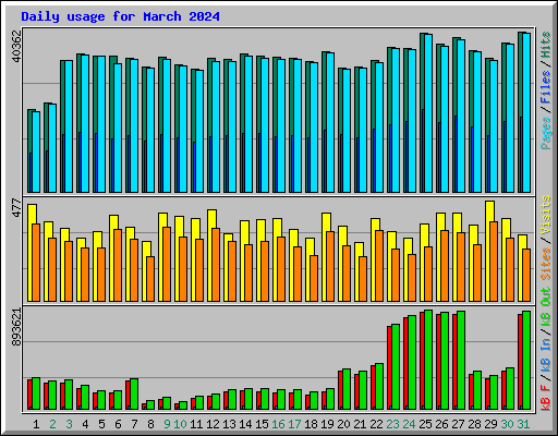 Daily usage for March 2024