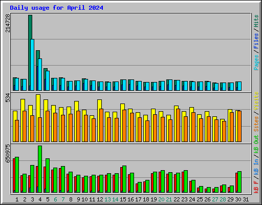 Daily usage for April 2024