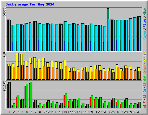 Daily usage for May 2024