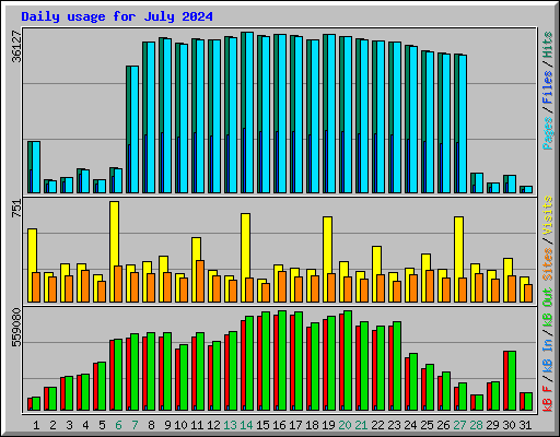 Daily usage for July 2024