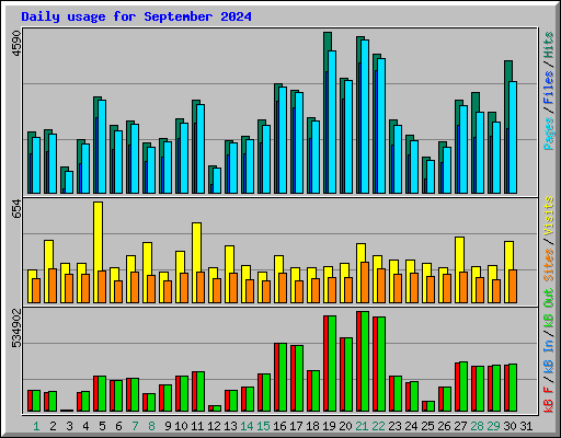 Daily usage for September 2024