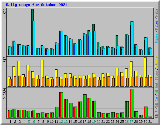 Daily usage for October 2024