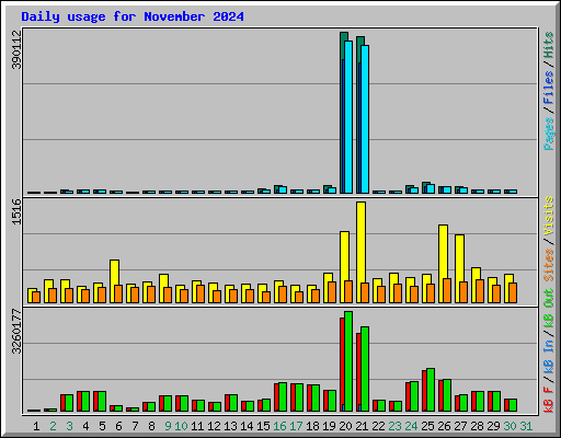 Daily usage for November 2024