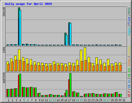 Daily usage for April 2025