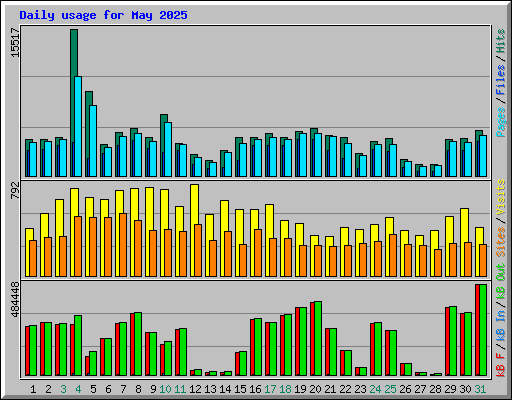 Daily usage for May 2025