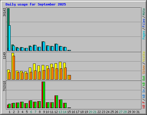Daily usage for September 2025