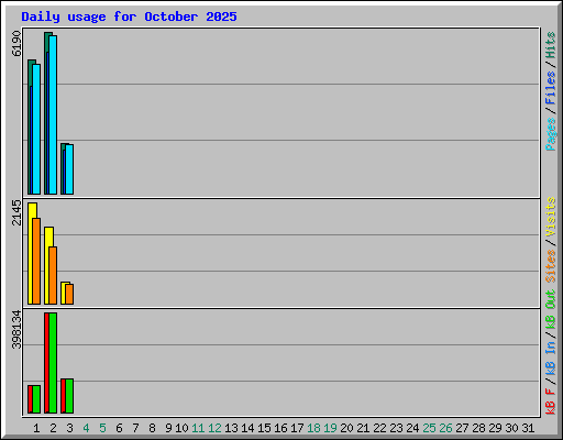Daily usage for October 2025