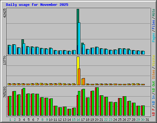 Daily usage for November 2025