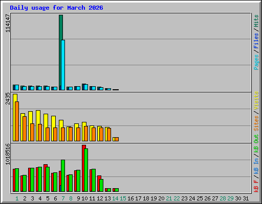 Daily usage for March 2026