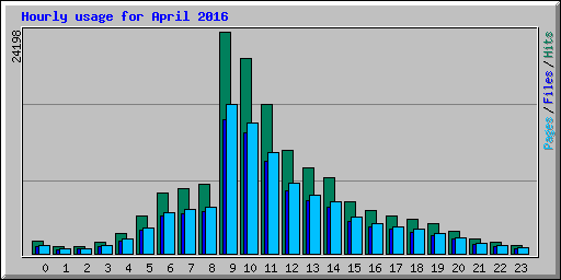 Hourly usage for April 2016