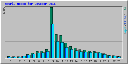 Hourly usage for October 2016